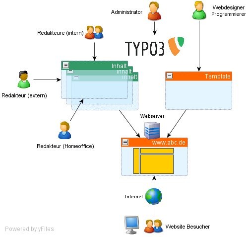 Publikationsprozess mit Typo3